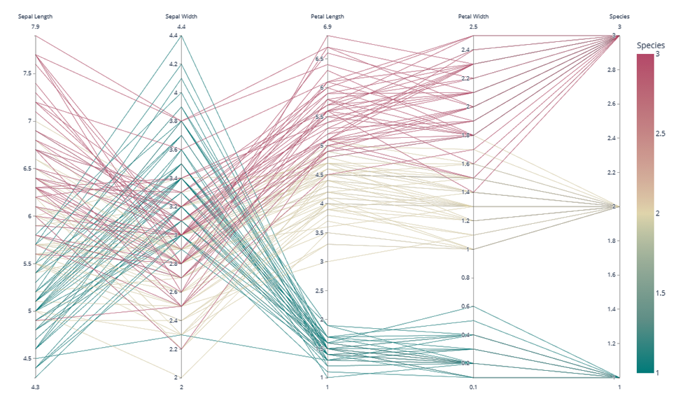 Data visualisation